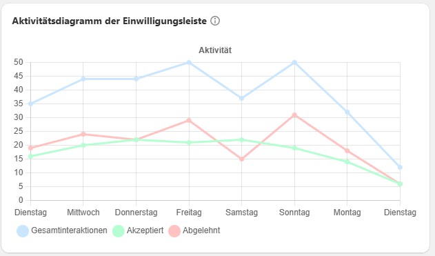 Consentmo Zustimmungsquote