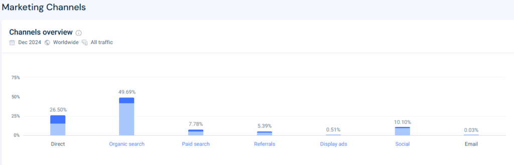 Traffic Quellen eines Wettbewerber-Shops